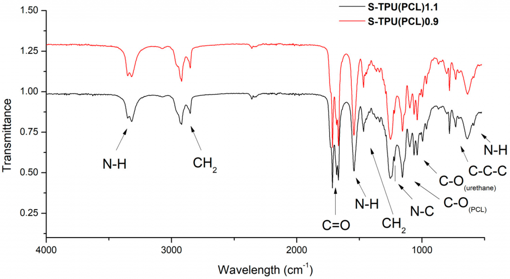 Attenuated Total Reflectance FTIR