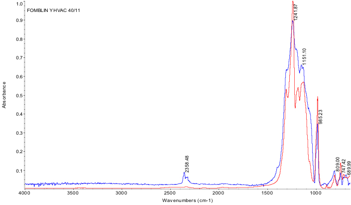Fourier Transformed Infrared Spectroscopy