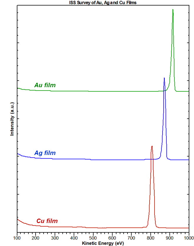 Ion Scattering Spectroscopy