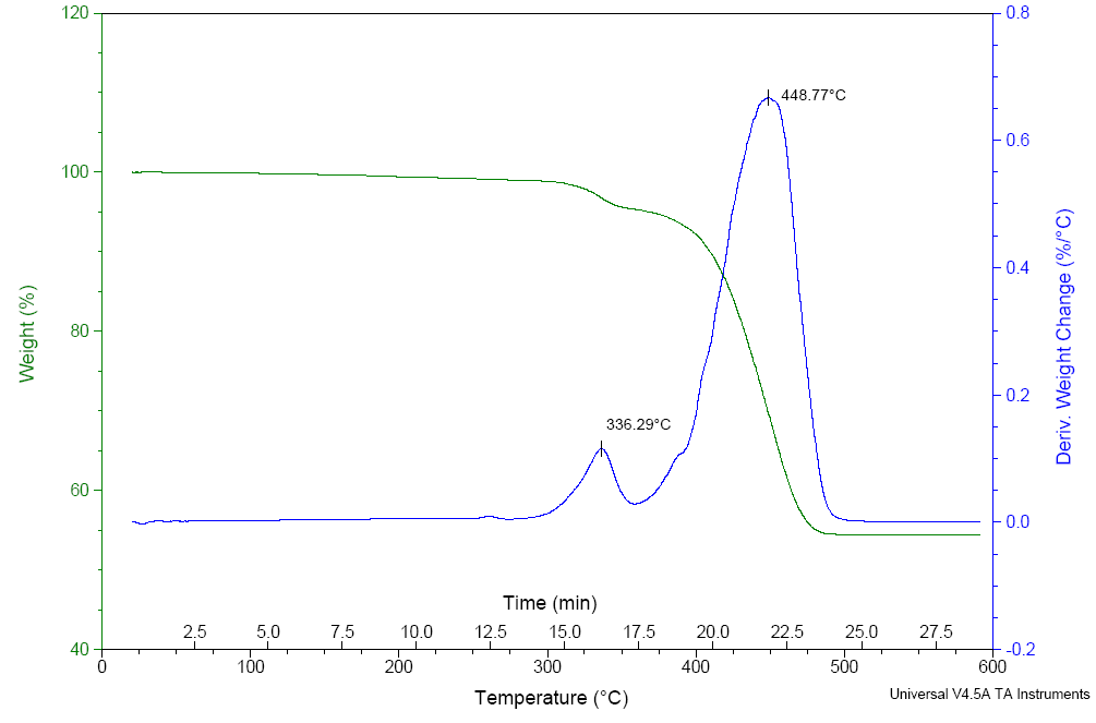 Thermogravimetric Analysis
