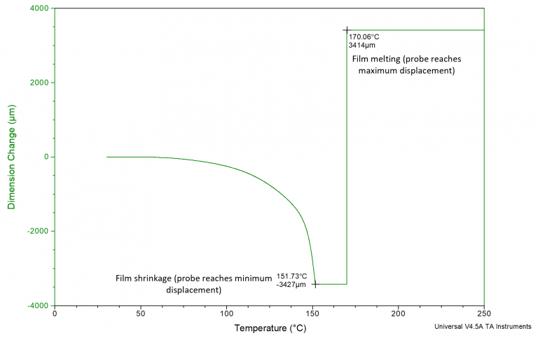 Thermomechanical Analysis