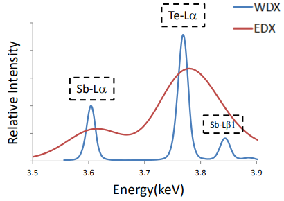 Wavelength Dispersive X-ray Fluorescence Spectroscopy