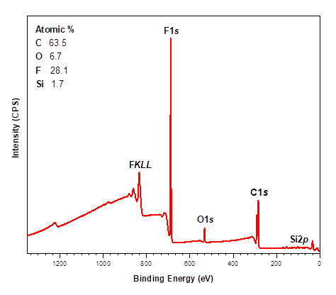 X-ray Photoelectron Spectroscopy