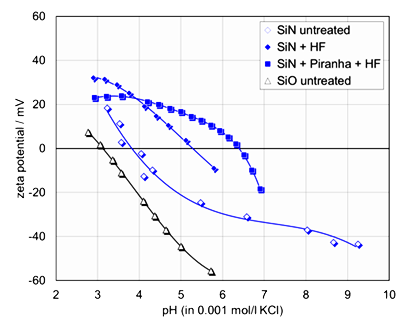 Zeta Potential