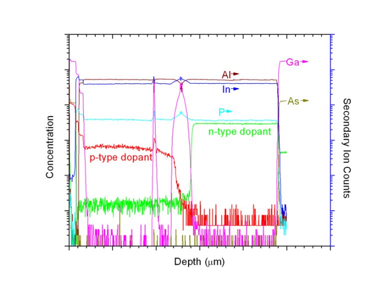 Dynamic Secondary Ion Mass Spectrometry